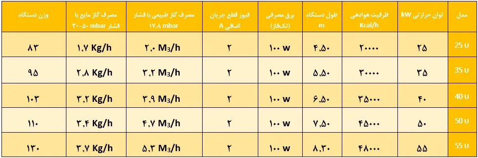 جدول مشخصات هیتر تابشی لوله ای