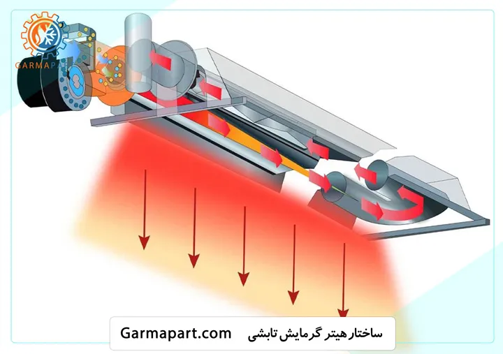 ساختار گرمایش تابشی