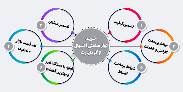 اینفوگرافی کولر صنعتی آکسیال گرماپارت