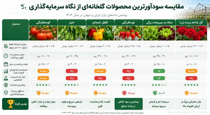 مقایسه سودآورترین محصولات گلخانه ای از نگاه سرمایهگذاری