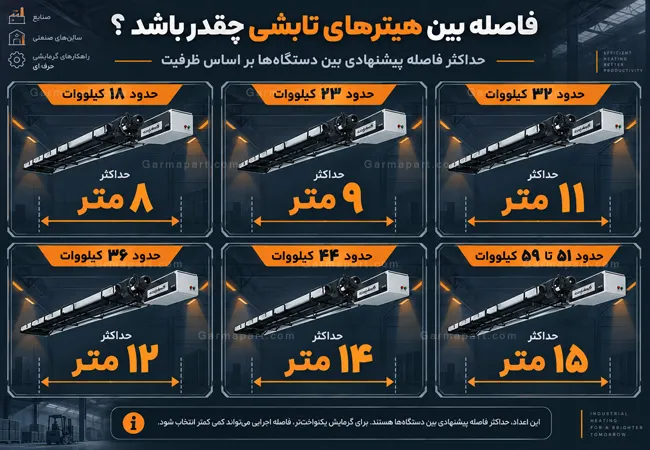 اینفوگرافی فاصله بین هیترهای تابشی چقدر باشد؟