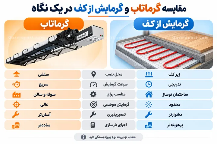 اینفوگرافی مقایسه سیستمهای گرماتاب و گرمایش از کف