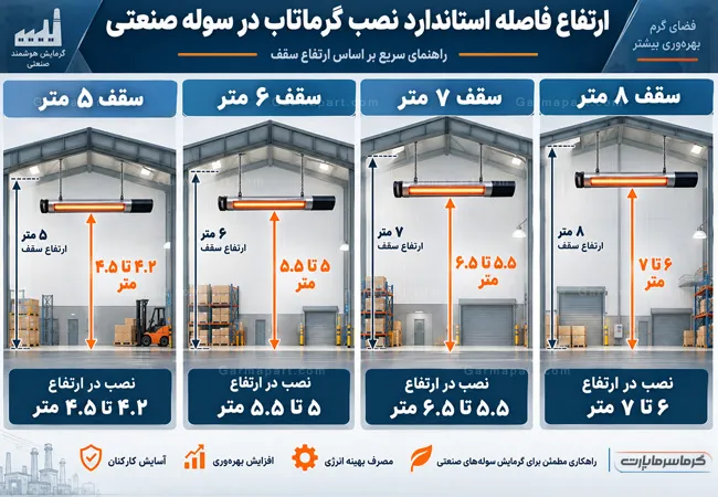 مقدار ارتفاع نصب گرماتابشی از کف