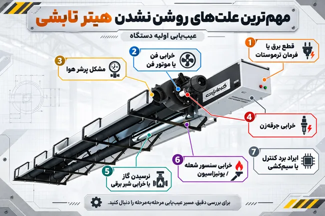 اینفوگرافی مهمترین علتهای روشن نشدن گرماتاب لولهای